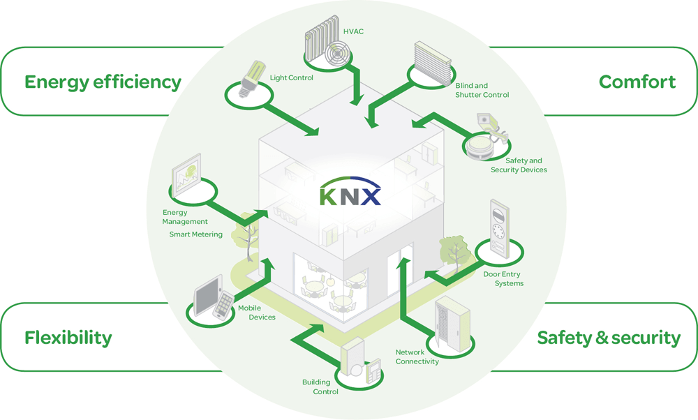 Tìm hiểu về KNX
