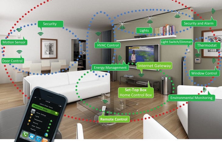 Zigbee là gì, tìm hiểu về Zigbee, hệ thống nhà thông minh zigbee