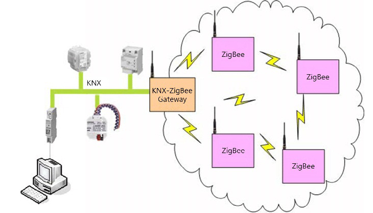 zigbee la gi tai sao no lai can thiet cho nha thong minh smarthome 6