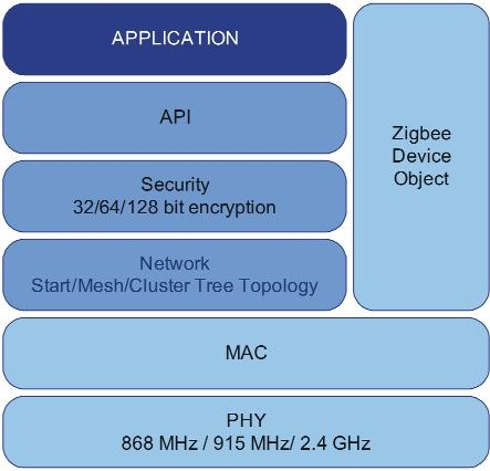 Zigbee - Cấu trúc và Mô hình mạng Zigbee