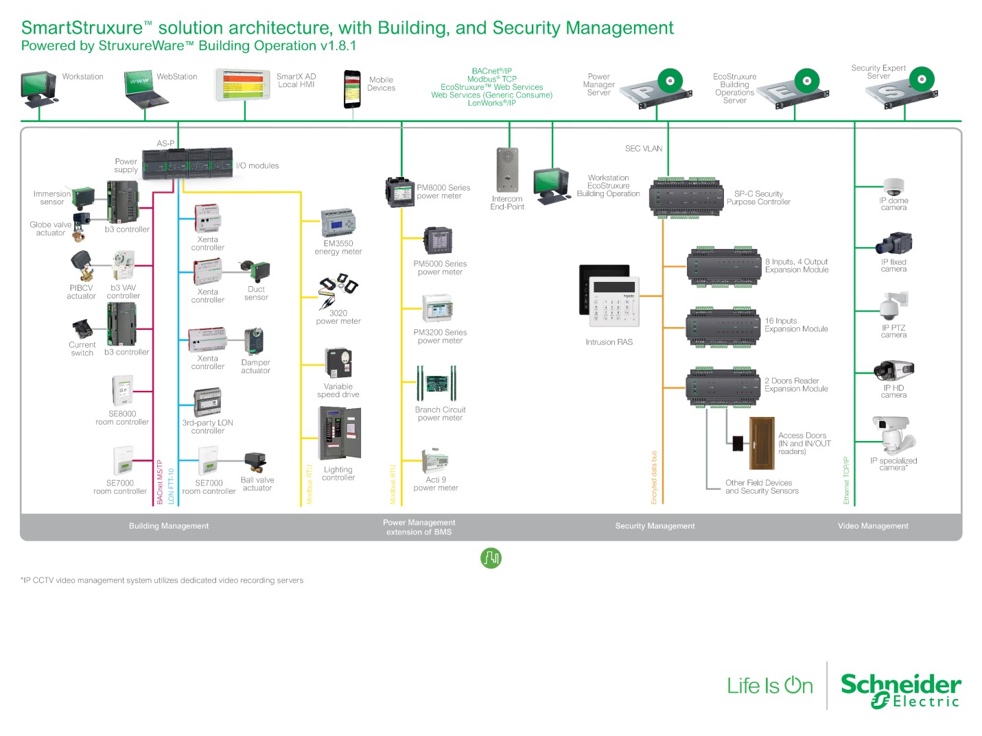 hệ thống BMS Schneider, EcoStruxure Building Operation