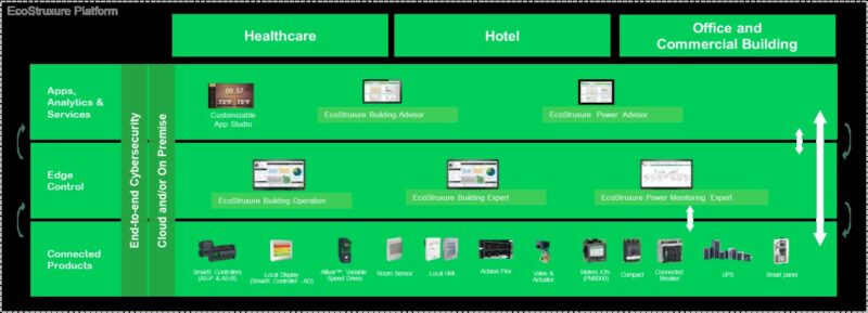 hệ thống BMS Schneider, EcoStruxure Building Operation
