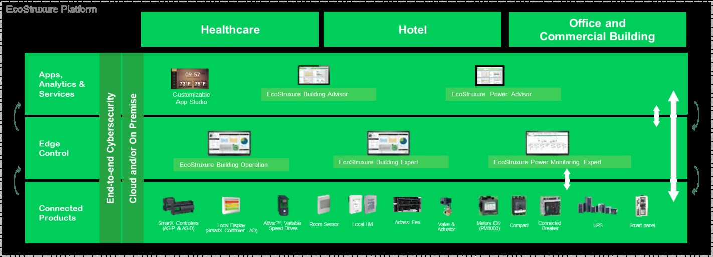 hệ thống BMS Schneider, EcoStruxure Building Operation
